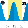 Willets Point tide chart for Sunday, September 25, 2022