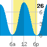 Willets Point tide chart for Monday, September 26, 2022