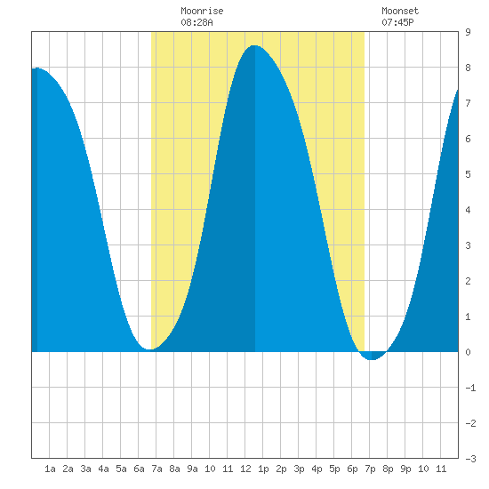 Willets Point tide chart for Tuesday, September 27, 2022