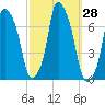 Willets Point tide chart for Wednesday, September 28, 2022