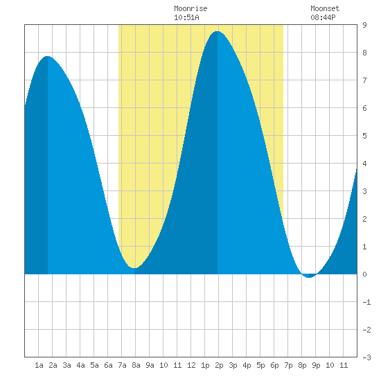 Willets Point tide chart for Thursday, September 29, 2022