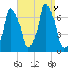 Willets Point tide chart for Friday, September 2, 2022