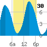 Willets Point tide chart for Friday, September 30, 2022