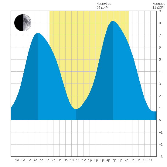 Willets Point tide chart for Saturday, September 3, 2022