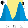 Willets Point tide chart for Saturday, September 3, 2022