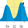 Willets Point tide chart for Sunday, September 4, 2022