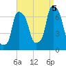 Willets Point tide chart for Monday, September 5, 2022