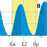 Willets Point tide chart for Thursday, September 8, 2022