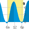 Willets Point tide chart for Friday, September 9, 2022