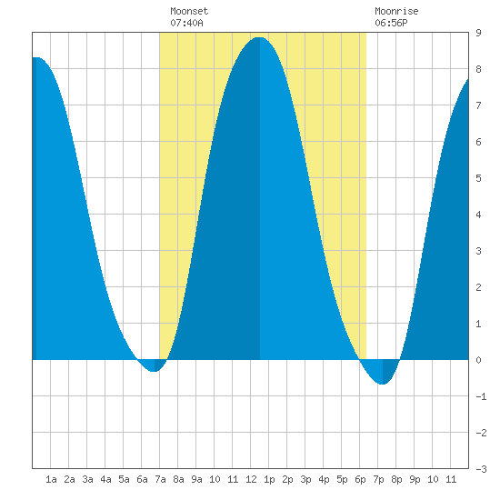 Willets Point tide chart for Monday, October 10, 2022