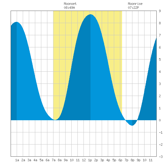Willets Point tide chart for Tuesday, October 11, 2022