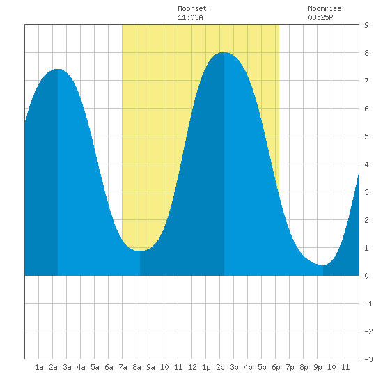 Willets Point tide chart for Thursday, October 13, 2022