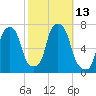 Willets Point tide chart for Thursday, October 13, 2022