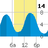 Willets Point tide chart for Friday, October 14, 2022