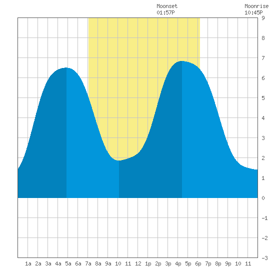 Willets Point tide chart for Sunday, October 16, 2022