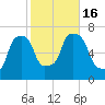 Willets Point tide chart for Sunday, October 16, 2022