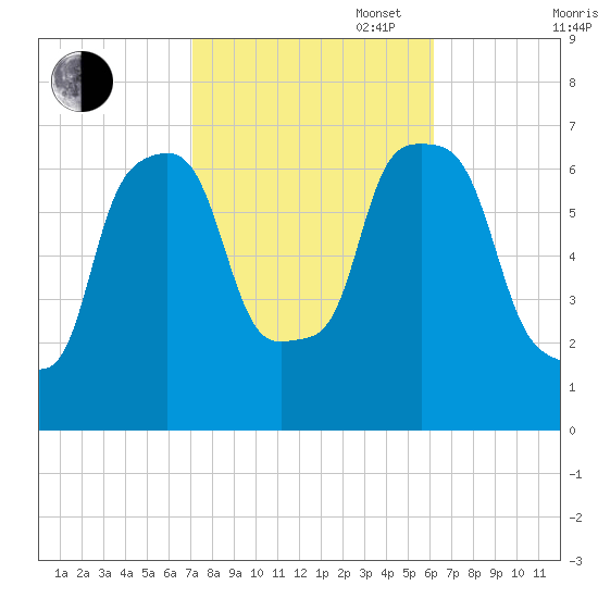 Willets Point tide chart for Monday, October 17, 2022