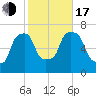 Willets Point tide chart for Monday, October 17, 2022