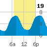 Willets Point tide chart for Wednesday, October 19, 2022