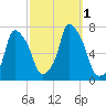 Willets Point tide chart for Saturday, October 1, 2022