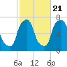 Willets Point tide chart for Friday, October 21, 2022