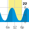 Willets Point tide chart for Saturday, October 22, 2022