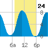 Willets Point tide chart for Monday, October 24, 2022
