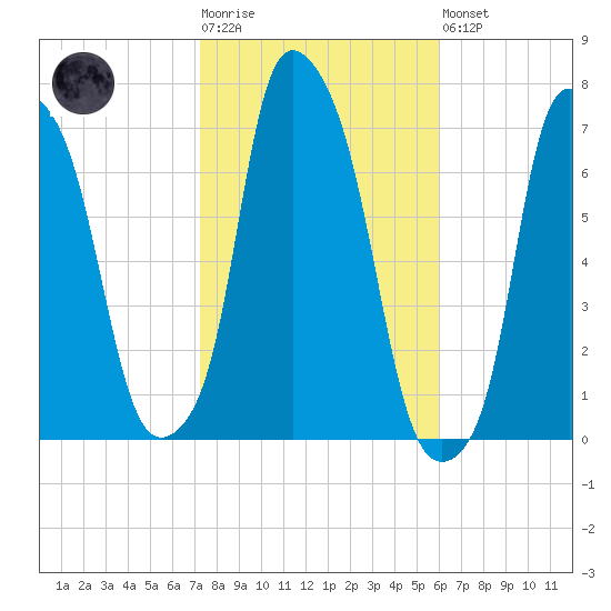 Willets Point tide chart for Tuesday, October 25, 2022