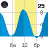 Willets Point tide chart for Tuesday, October 25, 2022