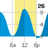 Willets Point tide chart for Wednesday, October 26, 2022