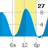 Willets Point tide chart for Thursday, October 27, 2022