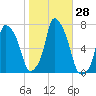 Willets Point tide chart for Friday, October 28, 2022