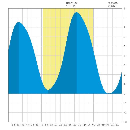 Willets Point tide chart for Saturday, October 29, 2022
