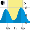 Willets Point tide chart for Sunday, October 2, 2022