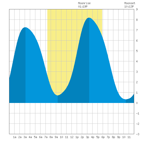 Willets Point tide chart for Sunday, October 30, 2022