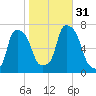 Willets Point tide chart for Monday, October 31, 2022