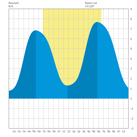 Willets Point tide chart for Monday, October 3, 2022