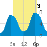 Willets Point tide chart for Monday, October 3, 2022