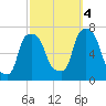 Willets Point tide chart for Tuesday, October 4, 2022