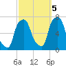 Willets Point tide chart for Wednesday, October 5, 2022