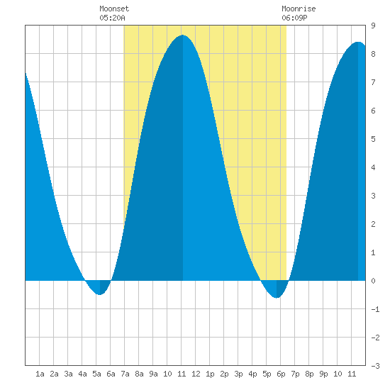 Willets Point tide chart for Saturday, October 8, 2022