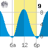 Willets Point tide chart for Sunday, October 9, 2022