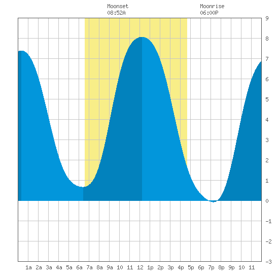 Willets Point tide chart for Thursday, November 10, 2022