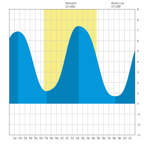 Willets Point tide chart for Saturday, November 12, 2022