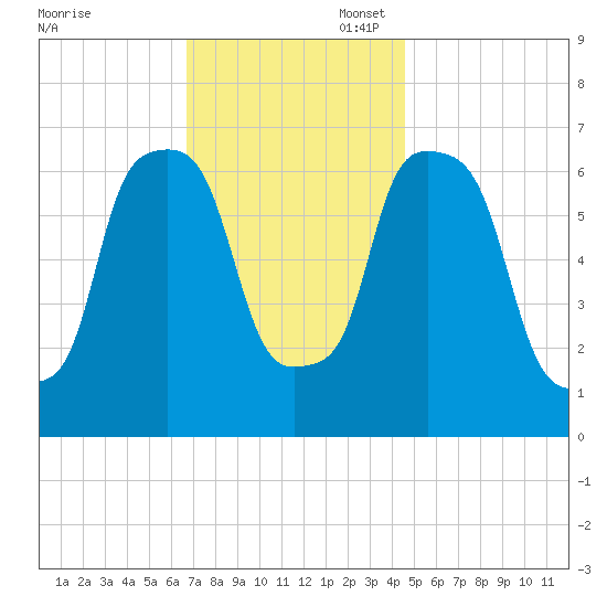 Willets Point tide chart for Thursday, November 17, 2022