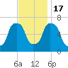 Willets Point tide chart for Thursday, November 17, 2022