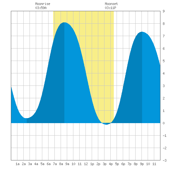 Willets Point tide chart for Monday, November 21, 2022