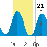 Willets Point tide chart for Monday, November 21, 2022