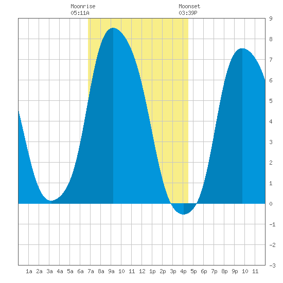 Willets Point tide chart for Tuesday, November 22, 2022