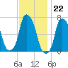 Willets Point tide chart for Tuesday, November 22, 2022